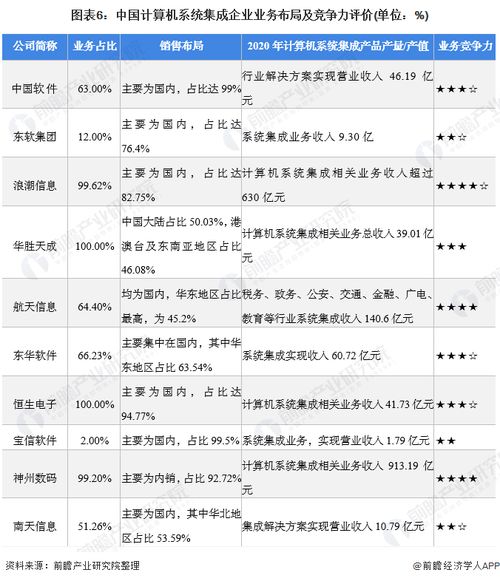2021年中国计算机系统集成行业竞争格局、市场份额与安全防范工程分析