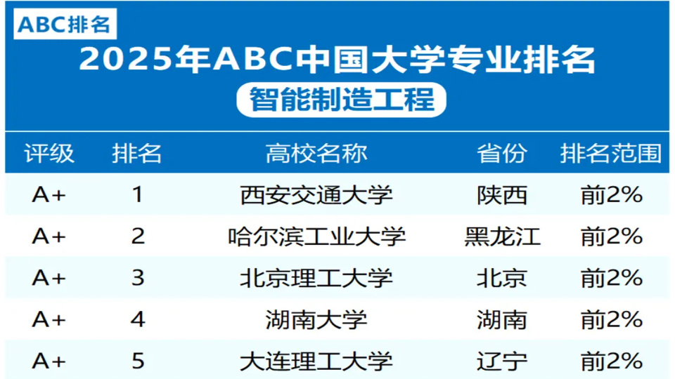 智能制造工程 新工科领域的先锋，安全防范工程的智慧化升级